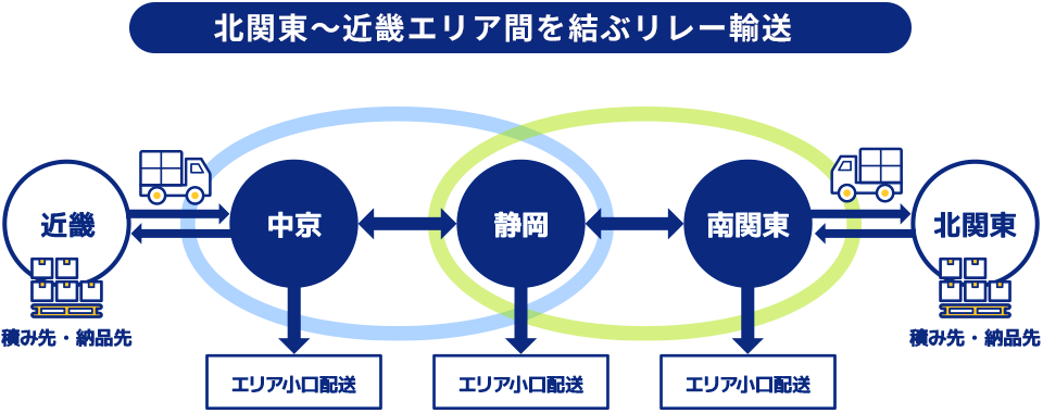 北関東～近畿エリア間を結ぶリレー輸送