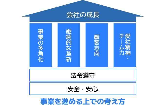 当社が目指すかたち